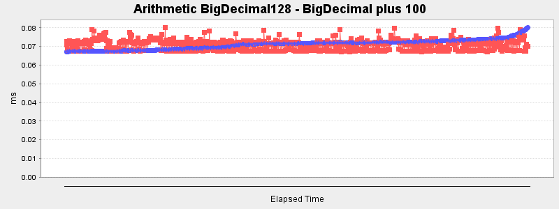 Arithmetic BigDecimal128 - BigDecimal plus 100